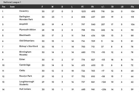 national league one rugby results.